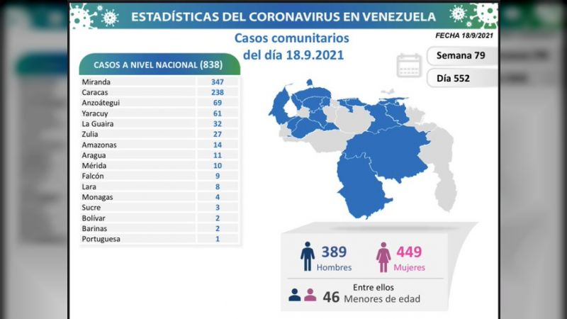 Miranda por segundo día consecutivo es la entidad donde se detectaron más nuevos casos comunitarios