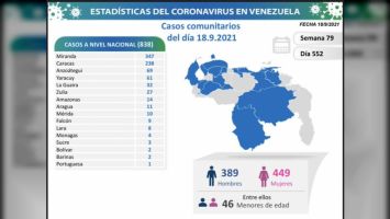 Miranda por segundo día consecutivo es la entidad donde se detectaron más nuevos casos comunitarios