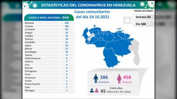 Balance del Covid-19 en Venezuela