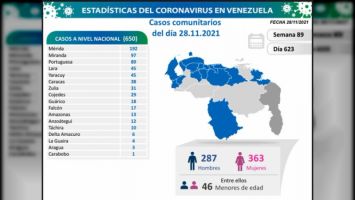 Balance del Covid-19 en Venezuela