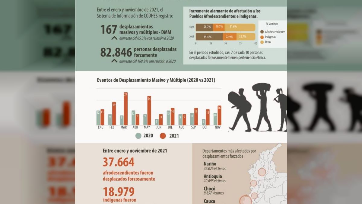 Colombia Registró En El 2021 El Mayor Número De Víctimas De