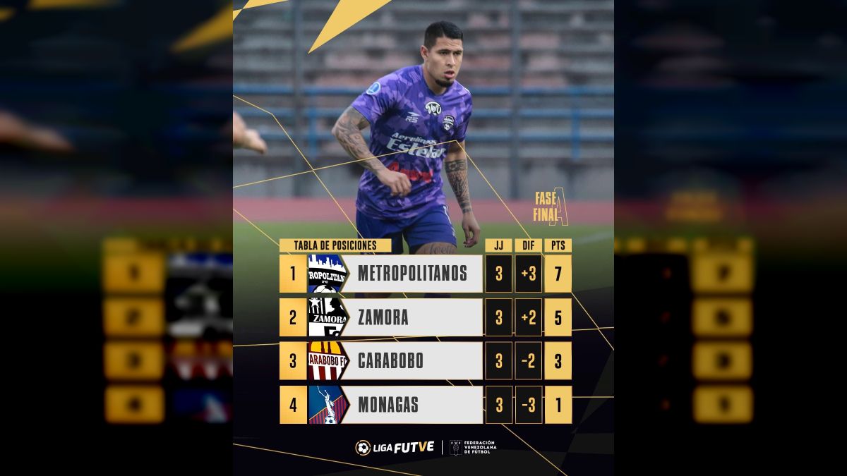 Cuarta fecha de la Fase Final de la Temporada 2022 de la Liga FUTVE ...