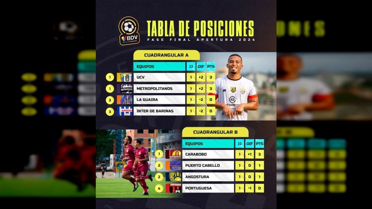 Resultados de los Cuadrangulares Finales del Torneo Apertura 2024 de la Liga FUTVE