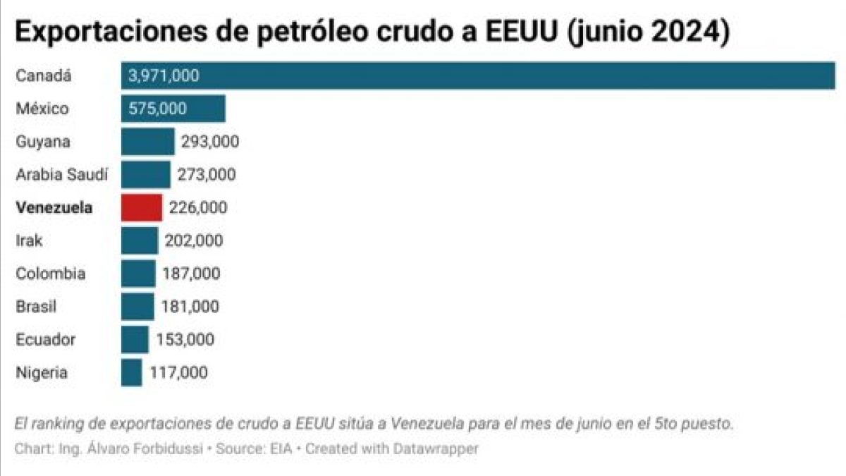 The EIA indicated that Venezuelan crude oil exports registered an increase of 79%, due to the fact that in June 2023 those exports were in the order of 126,000 bpd