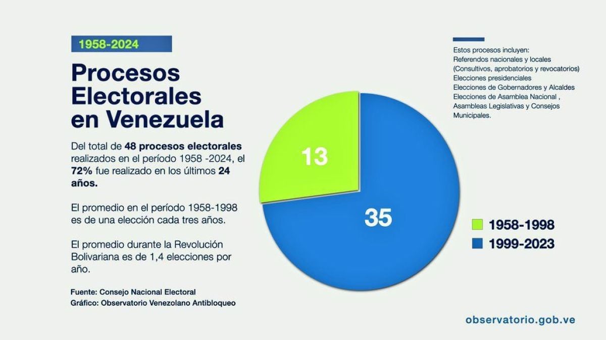 El expresidente de Estados Unidos Jimmy Carter lo elogió, calificándolo como "el mejor sistema electoral del mundo"