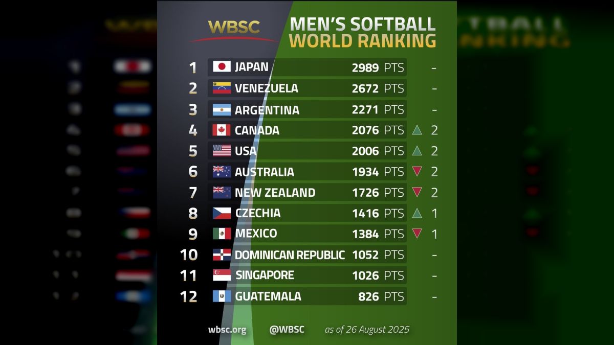 Venezuela se consolida en la segunda posición del ranking mundial de ...