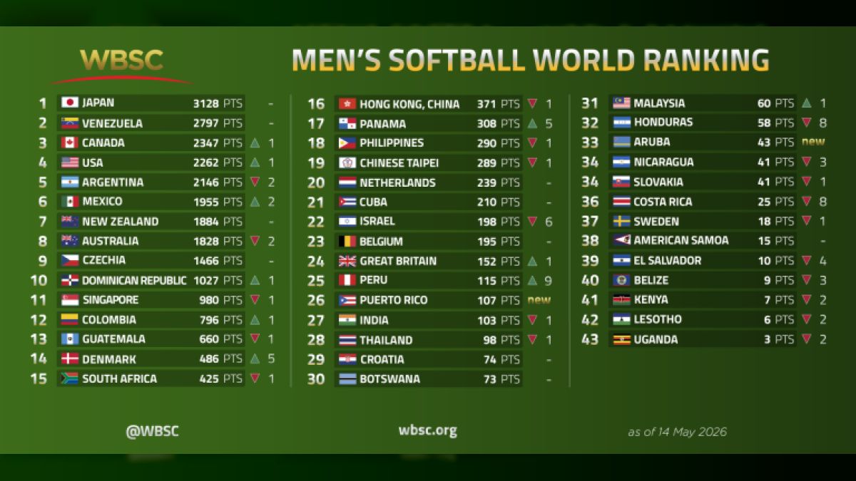 Venezuela pursues Japan in the WBSC world baseball and softball lead