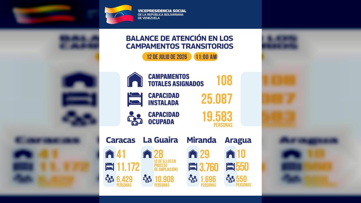 To date, the Bolivarian Government serves 19,583 people staying in Transitional Camps