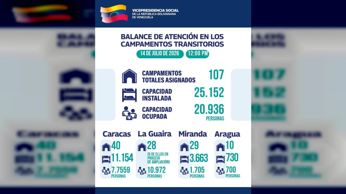 The Bolivarian Government serves 20,936 people in temporary camps set up in four states