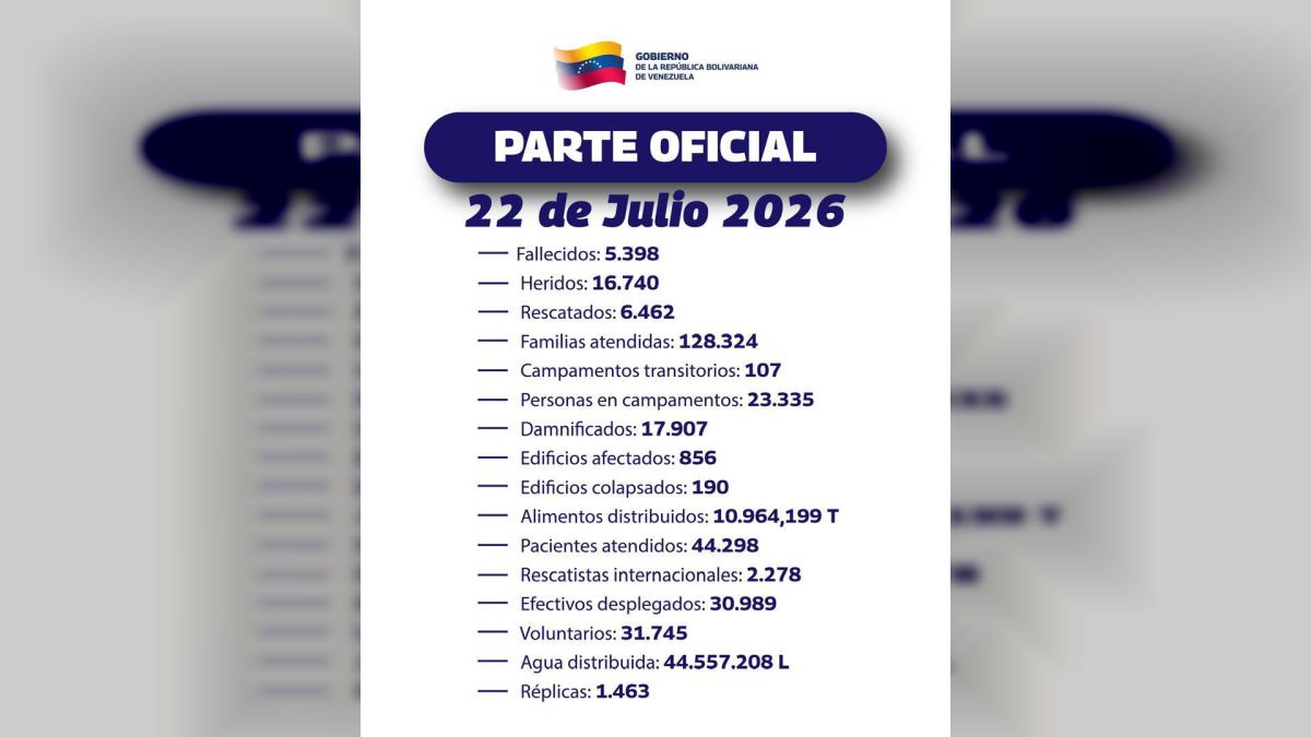 Official part of this July 22nd: Government has treated 44 thousand 298 people in health centers